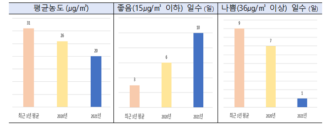 과거 대비 1월 초미세먼지 농도 상황 비교(자료=환경부)