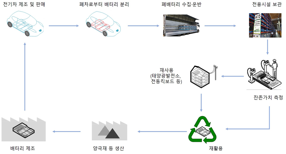 전기자동차 폐배터리 처리 흐름도(자료=환경부)