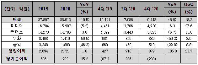 CJ ENM 2020년 요약손익 계산. (자료=CJ ENM 제공)