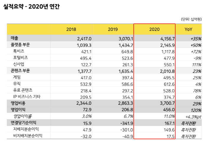 카카오 2020년 연간실적. (자료=카카오 제공)