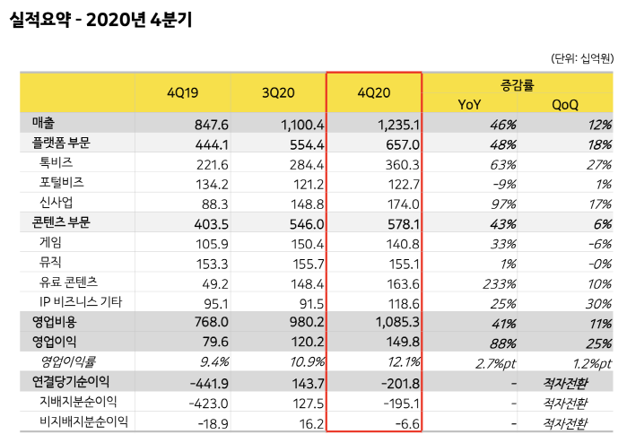 카카오 2020년 4분기 실적. (자료=카카오 제공)