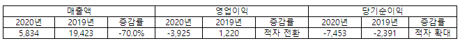 CGV 2020년 실적요약. (자료=CGV 제공)