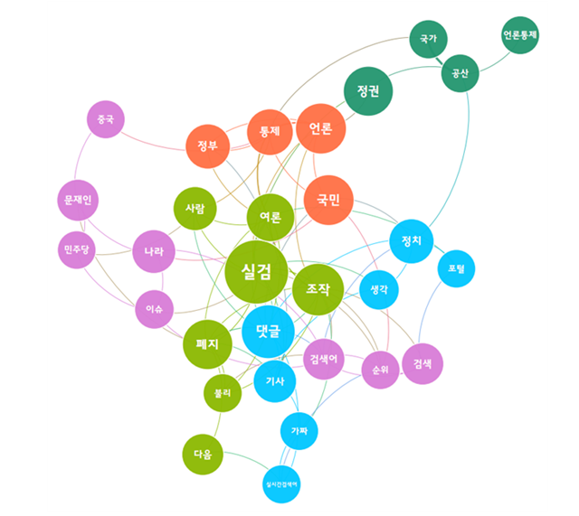 Infografik zur semantischen Netzwerkanalyse für Schlüsselkommentare Schlüsselwörter = Wigomon