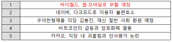 IT/과학 분야 주요 이슈 TOP5 자료 = 위고몬