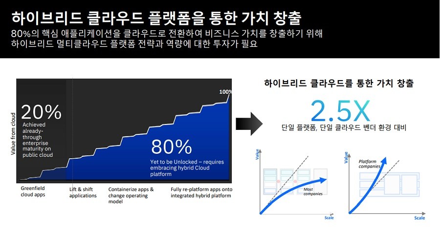 IBM기업 가치 연구소가 발표한 기업들의 하이브리드 클라우드 및 멀티클라우드 활용 현황과 멀티클라우드 관리 방식 분석 보고서, 자료제공=한국IBM