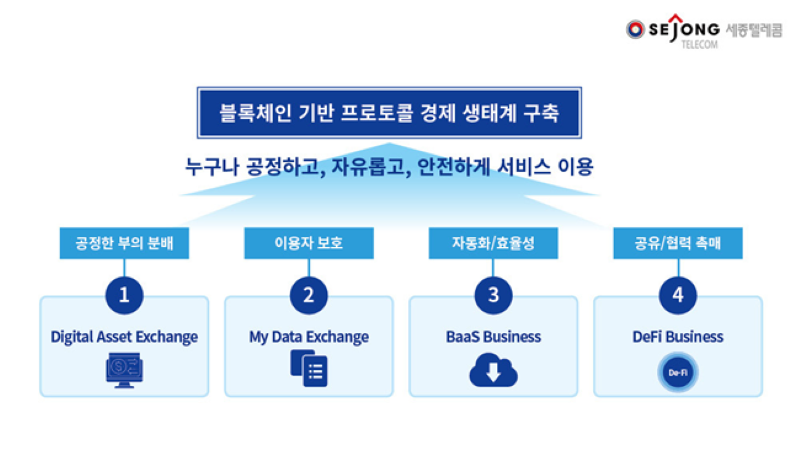 세종텔레콤의 블록체인 사업 블루브릭 로드맵