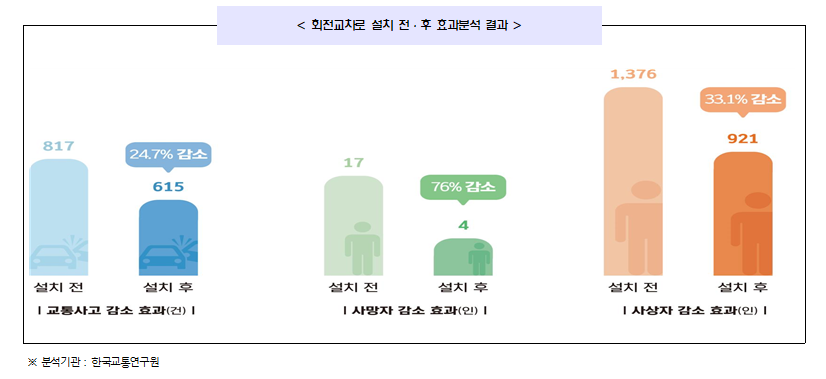 회전교차로 운영 10년간 사망사고 76%, 통행시간 21% 감소