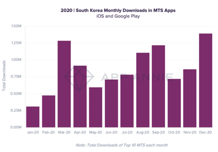 2020년 국내 상위 10개 MTS 앱 다운로드 추이(자료제공=앱애니)