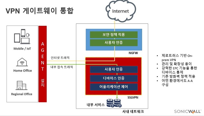 온프레미스 환경을 지원하는 소닉월 VPN 게이트웨어 SMA