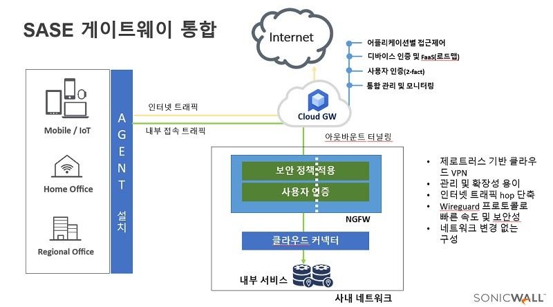 클라우드 환경을 지원하는 소닉월 클라우드 에지