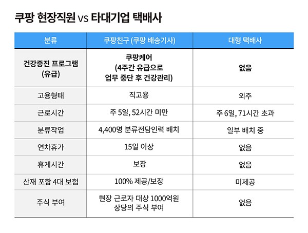 쿠팡, 업계 최초 유급 건강 개선 프로그램 ‘쿠팡케어’ 본격 시행