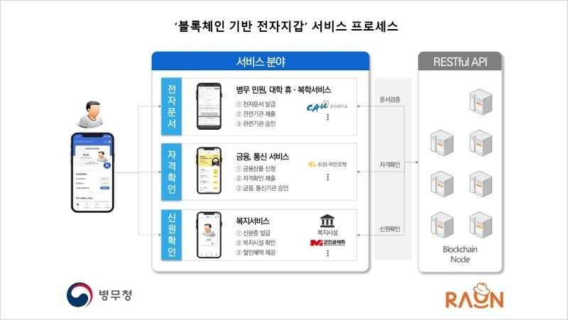 블록체인 기반 병무청 전자지갑 민원서비스