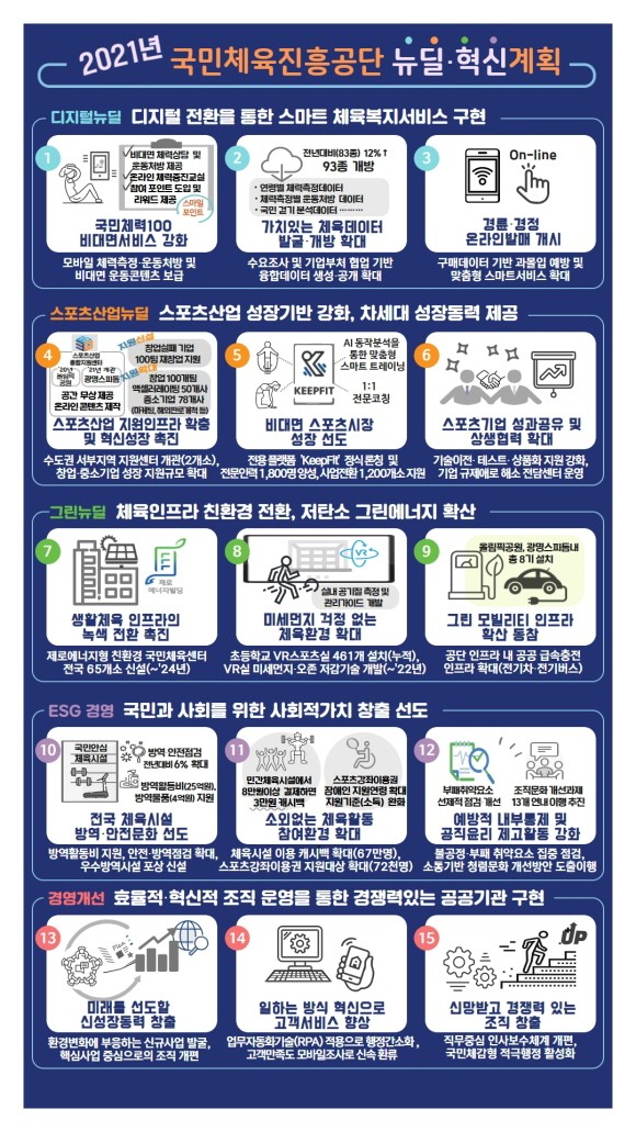 국민체육진흥공단, '21년 뉴딜·혁신 추진계획 발표
