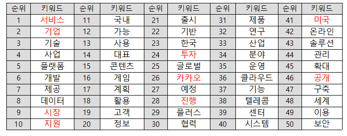 IT/과학 뉴스 주요 키워드 자료 = 위고몬