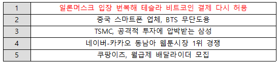 IT/과학 분야 주요 이슈 TOP5 자료 = 위고몬