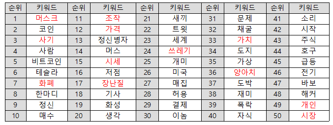 댓글 주요 키워드 TF-IDF 자료 = 위고몬