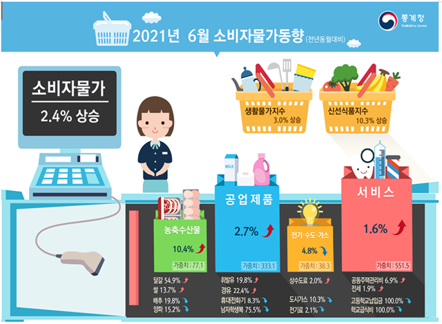 6월 소비자물가동향 인포그래픽 = 통계청