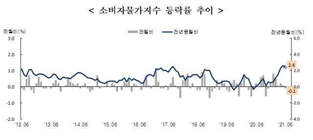 소비자물가지수 등락률 추이 표 = 통계청