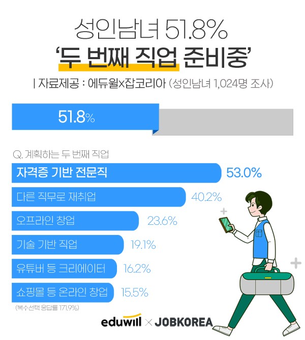 에듀윌x잡코리아 조사, 성인남녀 51.8% “두 번째 직업 준비중”