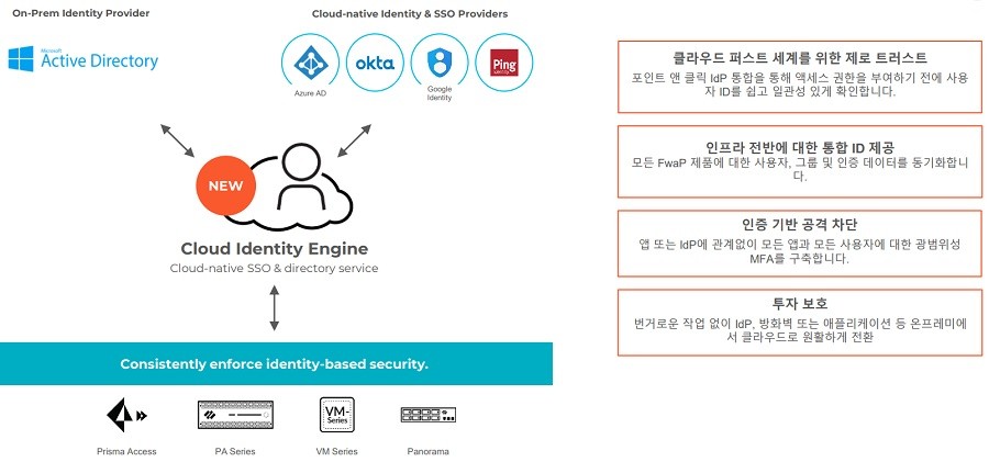 언제 어디서나 안전한 액세스를 보장하는 팔로알토 네트웍스의 클라우드 아이덴티티 엔진 구성도