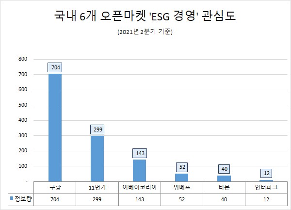 쿠팡, ‘ESG경영' 관심도 1위…'11번가'·'이베이코리아' 순