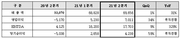 LG디스플레이 21년 2분기 실적 요약 (단위: 억 원)