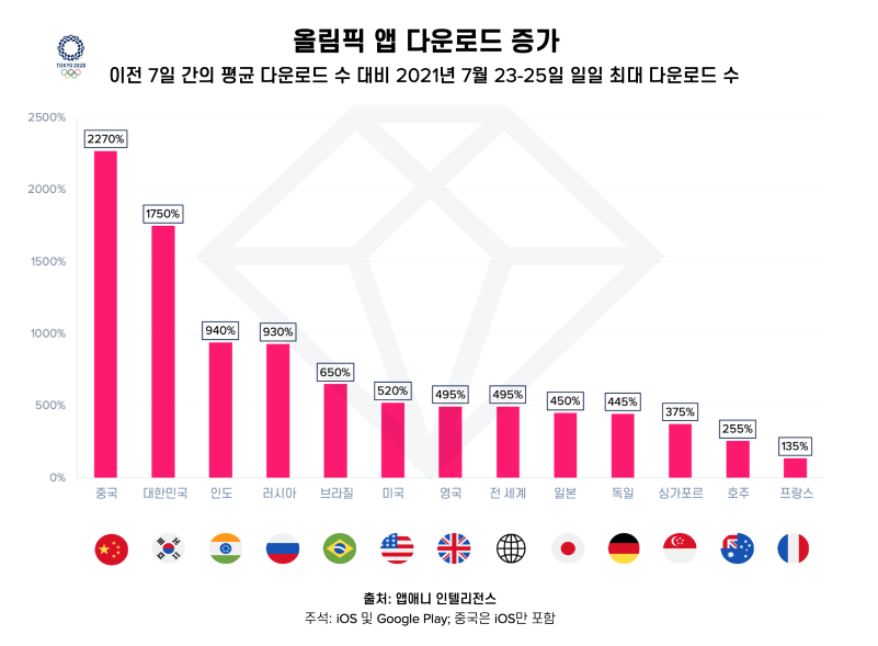 각국 올림픽 앱 다운로드 수, 자료제공=앱애니