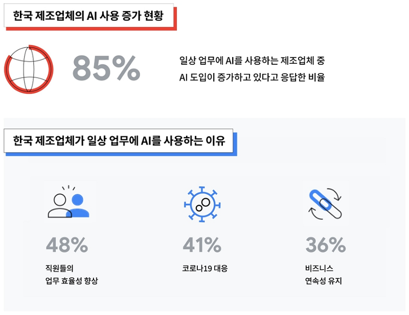 한국 제조 업체의 AI 활용현황, 자료제공=구글 클라우드