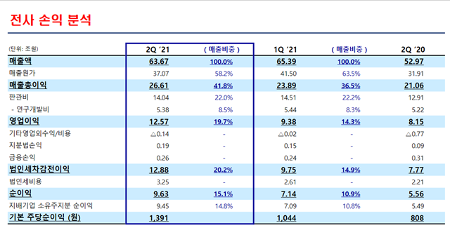 삼성전자 전사손익 분석 삼성전자 제공