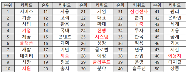 IT/과학 뉴스 주요 키워드 자료 = 위고몬