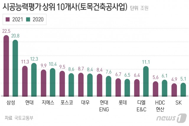 올해 시공능력평가 상위 10개사. 출처=뉴스1