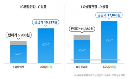  LG생활건강 상품의 쿠팡 공급가 vs. 타유통채널 판매가 비교. 자료=쿠팡. 