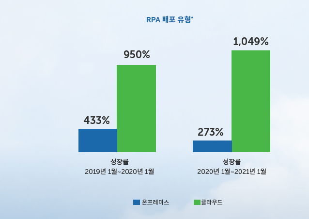 오토메이션애니웨어가 발표한 '글로벌 RPA 현황보고서', 자료제공=오토메이션애니웨어