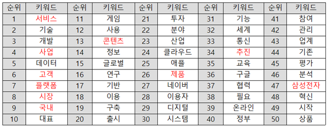 IT/과학 뉴스 주요 키워드 자료 = 위고몬