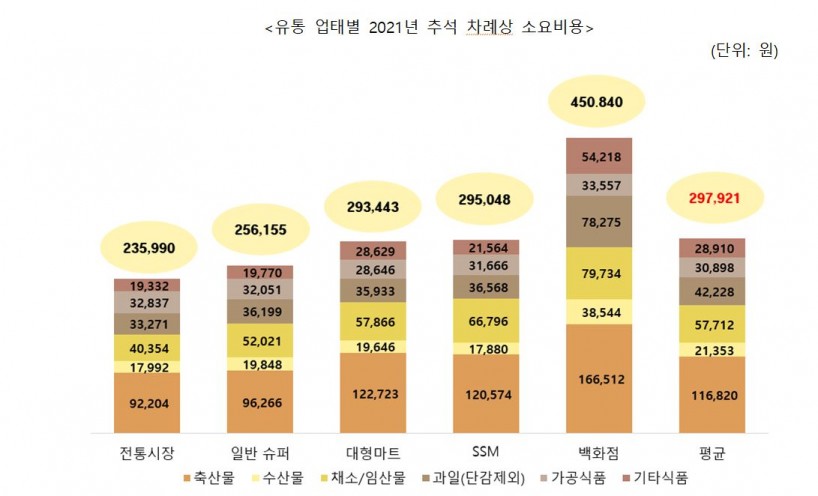 Los suministros del festival de Chuseok compran un promedio de 297,921 wones para 4 personas ... el costo de compra más barato en los mercados tradicionales