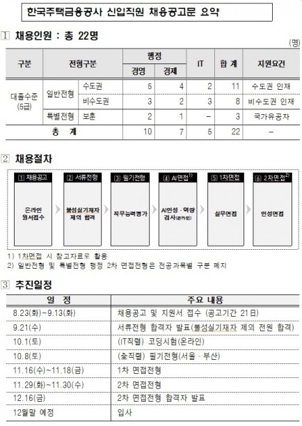 한국주택금융공사 '2022년 하반기 신입직원 채용 공고문'. 사진=주택금융공사