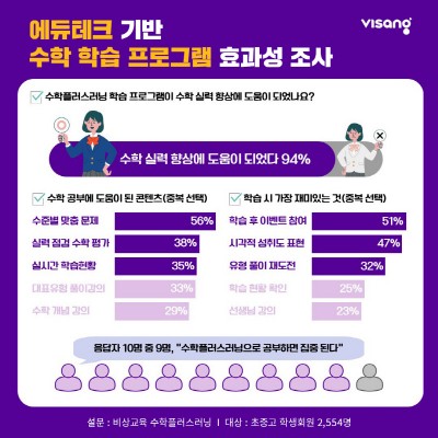 수학플러스러닝, AI 수준별 맞춤 수학 학습 효과적 56% 응답