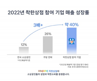 쿠팡, ‘착한상점’ 입점 중소상공인 매출 40%↑