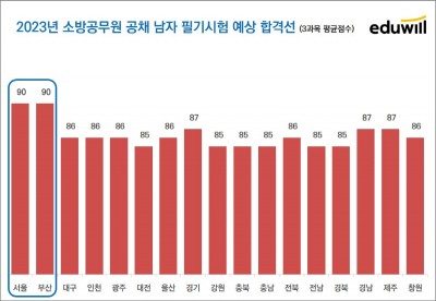 에듀윌, 소방직 ‘난이도 무난·평균 90점대 안정권’