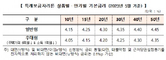 사진=주택금융공사