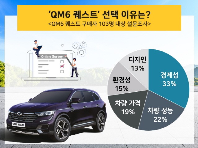 르노 QM6 퀘스트 LPG 구매자, ‘경제성’ 가장 만족