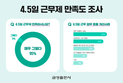 4.5일 근무제 설문조사 결과. 사진=금성출판사.