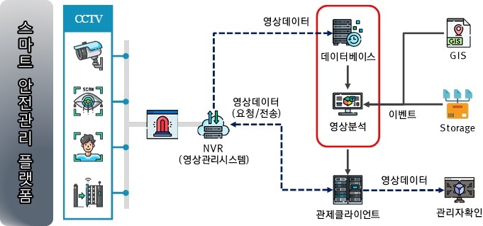 '스마트 안전관리 플랫폼' 흐름도. 사진=금호건설