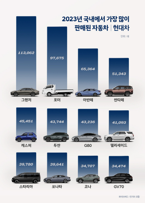 현대차, 2023년 421만6680대 판매…전년 비比 6.9% 포인트 ↑