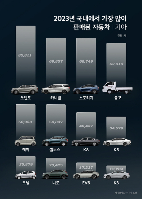 기아, 2023년 308만5771대 판매…사상 최대