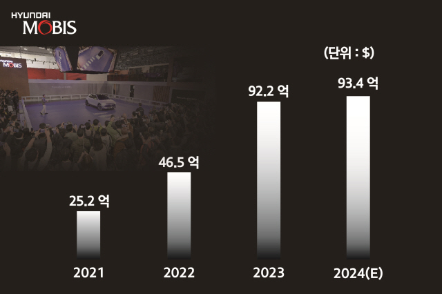 현대모비스, 핵심부품 수주액 12조원 돌파