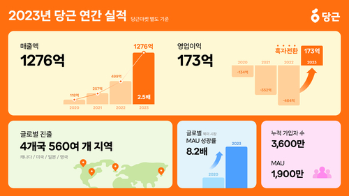 당근 실적 인포그래픽. 사진=당근.