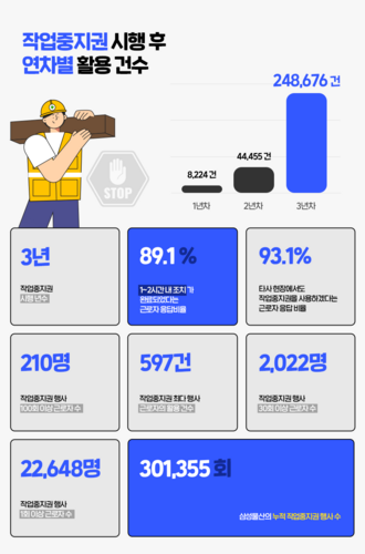 작업중지원 인포그래픽. 사진=삼성물산.