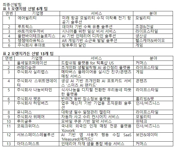 최종선발팀 명단. 사진=오렌지플래닛.