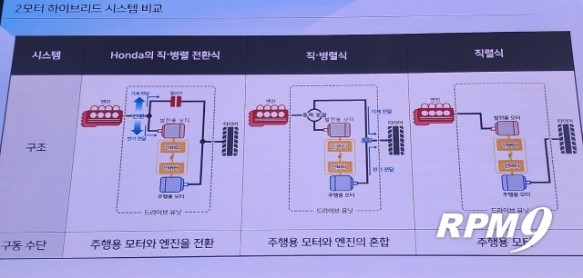 하이브리드 시스템의 구동 방식